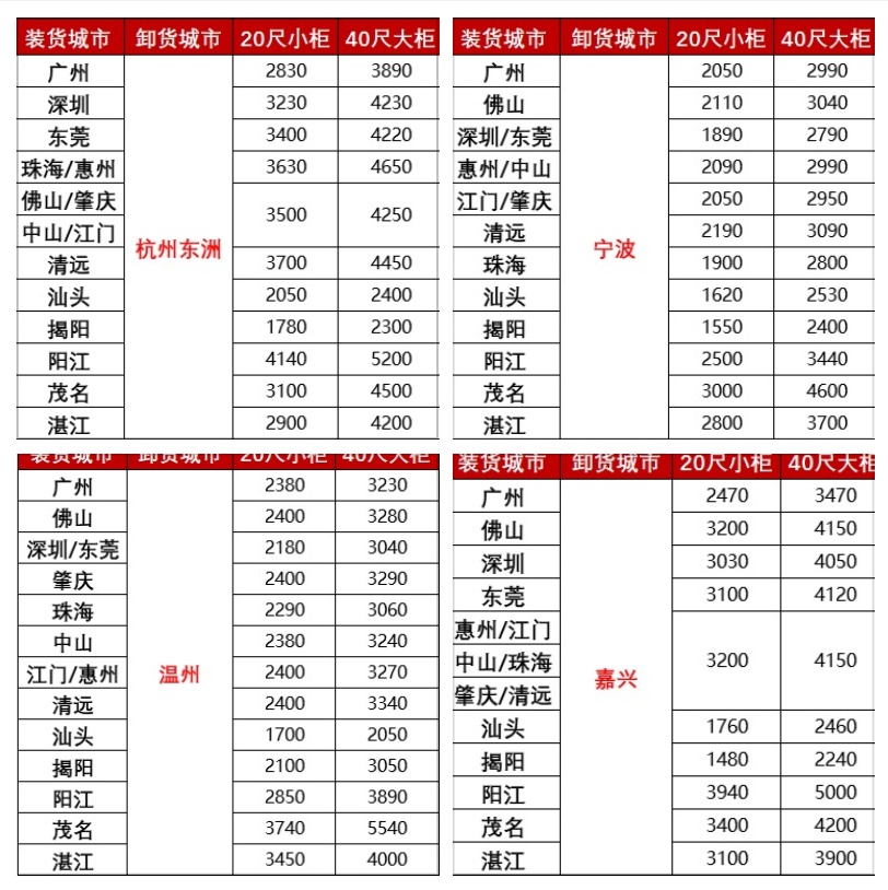涨价，2月下旬广东各城市到浙江宁波、温州、嘉兴海运报价如下