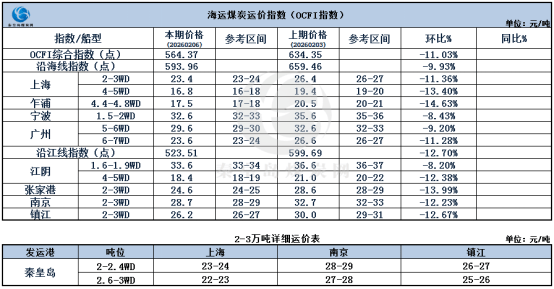 鑺傚墠鐓ょ偔娴疯繍甯傚満锛氳繍浠锋帰搴曪紝浜ゆ姇娓呮贰