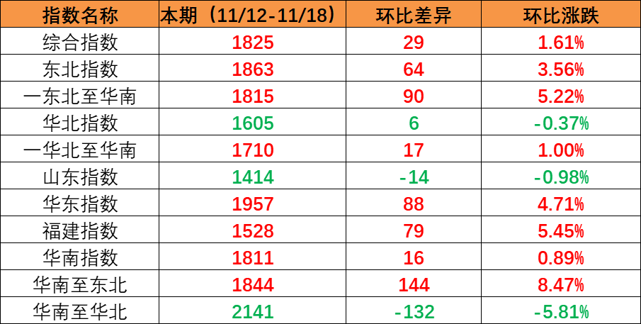 市场维持旺季特点，本期内贸集装箱运价指数上涨创年内新高（2022年11月19日至11月25日）