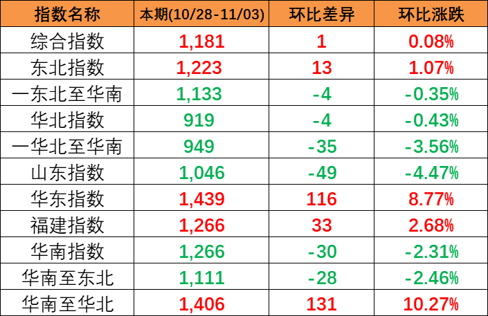 本期2023年10月28~11月3日中国内贸集装箱运价指数报1181点，环比上涨1点