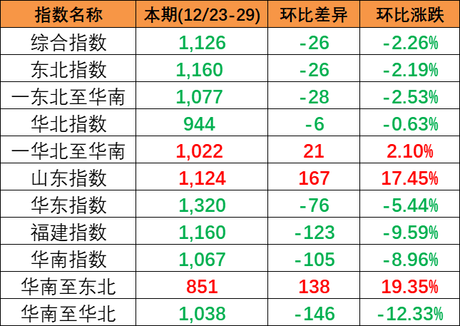 2023年12月23~29日内贸集装箱运价指数环比幼幅着落报1126点