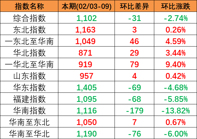 2024年2月3~9日中国内贸集运指数着落2.74%，区域指数“3涨3跌”