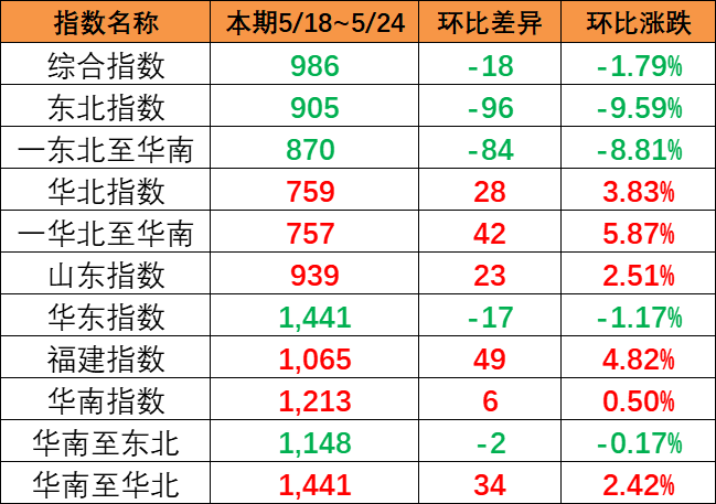 内贸集装箱运价指数持续着落，本期5月18~24日报986点