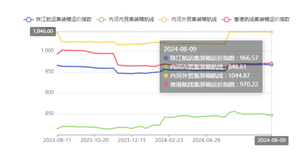 供需失衡运价走低，本期（2024年08月09日）珠江航运集装箱运价指数报收966.57点
