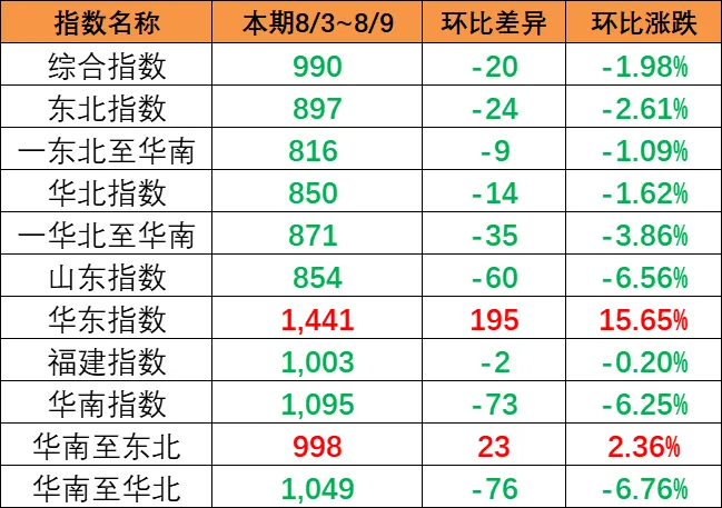 市场总量萎缩影响，本期（8月3~9日）中国内贸集运指数着落1.57%