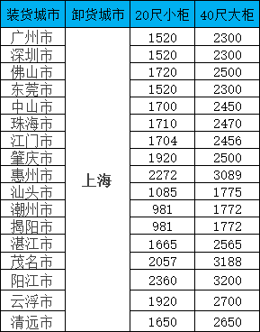 海运价值一览表|9月广东/广西等多个城市到上海运价值如下