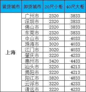 海运价值一览表|广东?上海海运价值一览：你的物流成本能够更优！