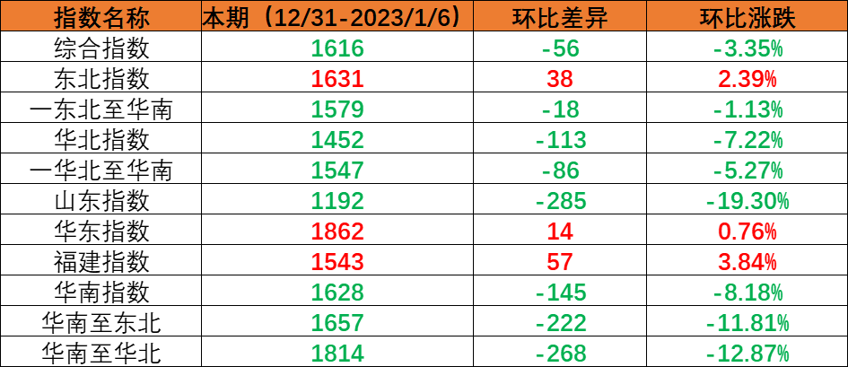 内贸集装箱运输市场需要幼幅回落，本期（2022年12月31日至2023年1月6日）中国内贸集装箱运价指数环比着落